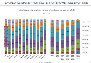 32
On average, how much do you spend on shower gel each time? ($)
N= 1175
57% PEOPLE SPEND FROM $3.5- $7.5 ON SHOWER GEL EACH TIME
3% 3% 4% 3% 3% 4% 3% 3% 4%
5%
5% 2%
7% 6%
2% 5% 3% 4%
9%
14%
9% 14%
7%
18%
3%
18%
10% 14%
11%
15%
27%
29%
25%
28%
36%
31%
28%
31%
25% 22%
26%
28%
31%
28%
35% 22%
28%
24%
33%
26%
37% 41%
34%
30%
20%
13%
10%
18%
13%
14%
19%
13%
12% 8%
21%
15%
7%7%
12% 12%
4%
10%
3%
8% 11% 9% 6%
2%1% 4% 3% 3% 2% 2% 1% 1%
10%5%
2%
4% 3% 7%
7%14%
7%
11% 14%
16%
25%
29%
25%
25%
31%
29%
33%
28%
30%
32%
29%
31%
17%13%
15%
16%
14%
11%
6%7%
16%
9%
5% 4%
1%1% 5% 2%
Total Under
$200
From
$200 –
under
$450
From
$450 -
under
$700
From
$700 –
under
$1000
From
$1000
and over
Under $1.5
$1.5-$2.49
$2.5- $3.49
$3.5- $4.99
$5- $7.49
$7.5- $9.99
$10 - $15
Over $15
 