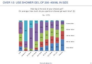 33
How big is the size of your shower gel?
On average, how much do you spend on shower gel each time? ($)
N= 1175
OVER 1/3 USE SHOWER GEL OF 200- 400ML IN SIZE
15%
1% 4%
12%
17%
25% 25%
38%
17%
5%
7%
18%
20%
23% 19%
27%
25%
5%
6%
21%
28%
30%
26%
25%
22%37%
21%
69%
59%
39%
28%
22% 29%
11%
7%
68%
24%
9%
3% 5% 3% 2% 3%
Under 200ml
200ml- 400ml
401ml- 600ml
601ml- 800ml
Over 800ml
 