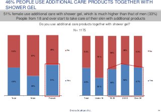 34
N= 1175
Do you use additional care products together with shower gel?
51% female use additional care with shower gel, which is much higher than that of men (33%)
People from 18 and over start to take care of their skin with additional products
46%
33%
51%
54%
67%
49%
Total Male Female
No
Yes
46%
30%
44%
52%
47%
54%
70%
56%
48%
53%
Total Under 18 18-25 26-30 Over 30
No
Yes
46% PEOPLE USE ADDITIONAL CARE PRODUCTS TOGETHER WITH
SHOWER GEL
 