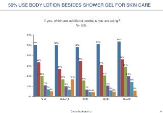 35
N= 635
If yes, which are additional products you are using?
50% USE BODY LOTION BESIDES SHOWER GEL FOR SKIN CARE
50% 50%
48%
51%
54%
33%
27%
35%
31%
36%
20%
17%
16%
20%
29%
11% 10%
7%
11%
20%
7% 7%
4%
6%
14%
5%
17%
4% 5%
6%
0%
10%
20%
30%
40%
50%
60%
Total Under 18 18-25 26-30 Over 30
 