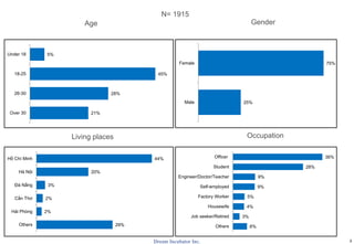 3
Age Gender
Living places Occupation
N= 1915
21%
28%
45%
5%
Over 30
26-30
18-25
Under 18
29%
2%
2%
3%
20%
44%
Others
Hải Phòng
Cần Thơ
Đà Nẵng
Hà Nội
Hồ Chí Minh
25%
75%
Male
Female
6%
3%
4%
5%
9%
9%
28%
36%
Others
Job seeker/Retired
Housewife
Factory Worker
Self-employed
Engineer/Doctor/Teacher
Student
Officer
 