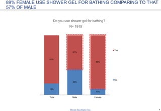 4
N= 1915
Do you use shower gel for bathing?
89% FEMALE USE SHOWER GEL FOR BATHING COMPARING TO THAT
57% OF MALE
19%
43%
11%
81%
57%
89%
Total Male Female
Yes
No
 