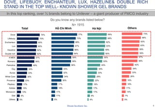 5
N= 1548
Do you know any brands listed below?
5%
9%
13%
15%
17%
23%
30%
33%
34%
49%
56%
57%
62%
62%
65%
65%
70%
74%
Others
Dial
Monsavon
Adidas
Playboy
Provence
White Care
Acnes
Oxy
Palmolive
Romano
X-MEN
Double rich
Hazeline
Lux
Enchanteur
Lifebuoy
Dove
Total
5%
11%
11%
18%
17%
30%
34%
32%
33%
56%
59%
59%
64%
66%
67%
68%
73%
77%
Hồ Chí Minh
4%
8%
17%
17%
18%
22%
28%
33%
35%
45%
53%
55%
60%
59%
63%
62%
68%
69%
Hà Nội
5%
7%
14%
11%
16%
16%
26%
33%
34%
42%
56%
57%
59%
59%
63%
63%
68%
73%
Others
DOVE AND LIFEBUOY STAND IN THE TOP WELL- KNOWN
SHOWER GEL BRANDS
In this top 5 ranking, over 1/2 brands belong to Unilever – a giant producer of FMCG industry
 