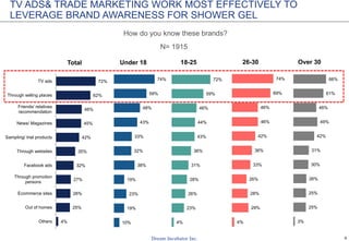 6
N= 1548
How do you know these brands?
4%
25%
26%
27%
32%
35%
42%
45%
46%
62%
72%
Others
Out of homes
Ecommerce sites
Through promotion
persons
Facebook ads
Through websites
Sampling/ trial products
News/ Magazines
Friends/ relatives
recommendation
Through selling places
TV ads
Total
10%
19%
23%
19%
38%
32%
33%
43%
48%
59%
74%
Under 18
4%
23%
26%
28%
31%
36%
43%
44%
46%
59%
72%
18-25
4%
29%
28%
26%
33%
36%
42%
46%
46%
69%
74%
26-30
3%
25%
25%
26%
30%
31%
42%
49%
46%
61%
66%
Over 30
TV ADS& TRADE MARKETING WORK MOST EFFECTIVELY TO
LEVERAGE BRAND AWARENESS FOR SHOWER GEL
 