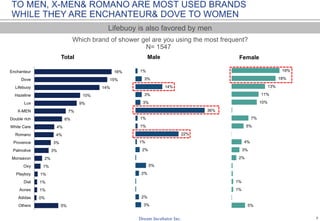 7
N= 1548
Which brand of shower gel are you using the most frequent?
5%
0%
1%
1%
1%
1%
2%
3%
3%
4%
4%
6%
7%
9%
10%
14%
15%
16%
Others
Adidas
Acnes
Dial
Playboy
Oxy
Monsavon
Palmolive
Provence
Romano
White Care
Double rich
X-MEN
Lux
Hazeline
Lifebuoy
Dove
Enchanteur
Total
3%
2%
2%
5%
2%
1%
22%
1%
1%
36%
3%
3%
14%
3%
1%
Male
5%
1%
1%
2%
3%
4%
5%
7%
10%
11%
13%
18%
19%
Female
TO MEN, X-MEN& ROMANO ARE MOST USED BRANDS
WHILE THEY ARE ENCHANTEUR& DOVE TO WOMEN
Lifebuoy is also favored by men
 