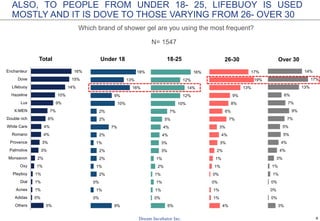 8
N= 1548
Which brand of shower gel are you using the most frequent?
DOVE IS PREFERRED BY USERS FROM 26 YEARS OLD AND OVER
5%
0%
1%
1%
1%
1%
2%
3%
3%
4%
4%
6%
7%
9%
10%
14%
15%
16%
Others
Adidas
Acnes
Dial
Playboy
Oxy
Monsavon
Palmolive
Provence
Romano
White Care
Double rich
X-MEN
Lux
Hazeline
Lifebuoy
Dove
Enchanteur
Total
9%
0%
1%
0%
2%
1%
2%
2%
1%
2%
7%
2%
2%
10%
9%
16%
13%
18%
Under 18
6%
0%
1%
1%
1%
2%
1%
3%
3%
4%
4%
5%
7%
10%
12%
14%
12%
16%
18-25
4%
1%
1%
0%
0%
1%
1%
2%
3%
4%
3%
7%
6%
8%
9%
13%
19%
17%
26-30
3%
0%
0%
0%
1%
1%
3%
4%
4%
5%
5%
7%
9%
7%
6%
13%
17%
14%
Over 30
 