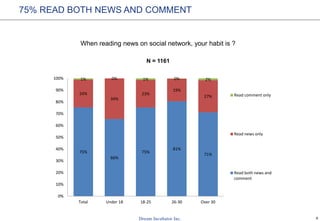 9
75% READ BOTH NEWS AND COMMENT
When reading news on social network, your habit is ?
N = 1161
75%
66%
75%
81%
71%
24%
34%
23%
19%
27%
1% 0% 1% 0% 2%
0%
10%
20%
30%
40%
50%
60%
70%
80%
90%
100%
Total Under 18 18-25 26-30 Over 30
Read comment only
Read news only
Read both news and
comment
 