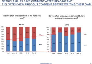 10
NEARLY A HALF LEAVE COMMENT AFTER READING AND
71% OFTEN VIEW PREVIOUS COMMENT BEFORE WRITING THEIR OWN
Do you often write comment at the news you
read?
47%
41% 42%
54% 51%
53%
59% 58%
46% 49%
0%
10%
20%
30%
40%
50%
60%
70%
80%
90%
100%
Total Under 18 18-25 26-30 Over 30
N=1161
No
Yes
71%
79%
65%
71%
79%
29%
21%
35%
29%
21%
0%
10%
20%
30%
40%
50%
60%
70%
80%
90%
100%
Total Under 18 18-25 26-30 Over 30
N=545
No
Yes
Do you often see previous comment before
writing your own comment?
 