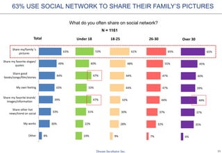 11
63% USE SOCIAL NETWORK TO SHARE THEIR FAMILY’S PICTURES
What do you often share on social network?
8%
30%
33%
39%
43%
44%
49%
63%
Other
My works
Share other hot
news/trend on social
Share my favorite brands'
images/information
My own feeling
Share good
books/songs/film/stories
Share my favorite slogan/
quotes
Share my/family 's
pictures
Total
N = 1161
19%
22%
31%
47%
33%
47%
40%
53%
Under 18
9%
28%
30%
32%
44%
44%
48%
61%
18-25
7%
32%
37%
44%
47%
47%
55%
65%
26-30
6%
35%
37%
44%
39%
40%
45%
65%
Over 30
 