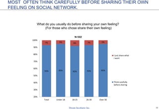 12
MOST OFTEN THINK CAREFULLY BEFORE SHARING THEIR OWN
FEELING ON SOCIAL NETWORK.
What do you usually do before sharing your own feeling?
(For those who chose share their own feeling)
93% 95% 92% 93% 95%
7% 5% 8% 7% 5%
20%
30%
40%
50%
60%
70%
80%
90%
100%
Total Under 18 18-25 26-30 Over 30
N=502
I just share what
I want
Think carefully
before sharing
 