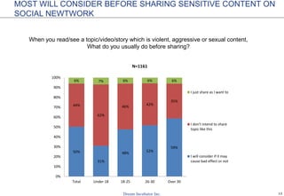 13
MOST WILL CONSIDER BEFORE SHARING SENSITIVE CONTENT ON
SOCIAL NEWTWORK
50%
31%
48% 52%
59%
44%
62%
46%
42%
35%
6% 7% 6% 6% 6%
0%
10%
20%
30%
40%
50%
60%
70%
80%
90%
100%
Total Under 18 18-25 26-30 Over 30
N=1161
I just share as I want to
I don't intend to share
topic like this
I will consider if it may
cause bad effect or not
When you read/see a topic/video/story which is violent, aggressive or sexual content,
What do you usually do before sharing?
 