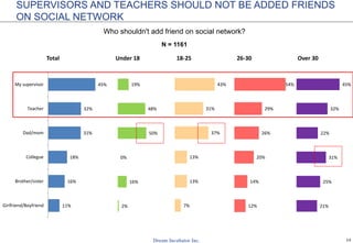 14
SUPERVISORS AND TEACHERS SHOULD NOT BE ADDED FRIENDS
ON SOCIAL NETWORK
Who shouldn't add friend on social network?
11%
16%
18%
31%
32%
45%
Girlfriend/Boyfriend
Brother/sister
Collegue
Dad/mom
Teacher
My supervisor
Total
N = 1161
2%
16%
0%
50%
48%
19%
Under 18
7%
13%
13%
37%
31%
43%
18-25
12%
14%
20%
26%
29%
54%
26-30
21%
25%
31%
22%
32%
45%
Over 30
 