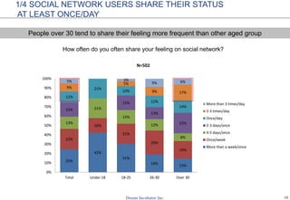 15
1/4 SOCIAL NETWORK USERS SHARE THEIR STATUS
AT LEAST ONCE/DAY
How often do you often share your feeling on social network?
25%
42%
31%
19% 15%
22%
16%
21%
26%
19%
13%
21%
15%
12%
8%
15%
15%
13%
22%
12%
21%
10%
12%
14%
9%
5%
9% 17%
5% 3%
9% 6%
0%
10%
20%
30%
40%
50%
60%
70%
80%
90%
100%
Total Under 18 18-25 26-30 Over 30
N=502
More than 3 times/day
2-3 times/day
Once/day
2-3 days/once
4-5 days/once
Once/week
More than a week/once
People over 30 tend to share their feeling more frequent than other aged group
 