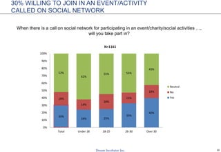 16
30% WILLING TO JOIN IN AN EVENT/ACTIVITY
CALLED ON SOCIAL NETWORK
When there is a call on social network for participating in an event/charity/social activities …,
will you take part in?
30%
24% 25%
33%
40%
18%
14%
20%
15%
18%
52%
62%
55% 53%
43%
0%
10%
20%
30%
40%
50%
60%
70%
80%
90%
100%
Total Under 18 18-25 26-30 Over 30
N=1161
Neutral
No
Yes
 