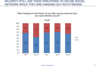 17
MAJORITY STILL USE THEIR OWN PHONE TO ONLINE SOCIAL
NETWORK WHILE THEY ARE HANGING OUT WITH FRIENDS
When hanging out with friends, do you often use your phone to log in
your social network account?
68%
53%
69% 71%
65%
32%
47%
31% 29%
35%
0%
10%
20%
30%
40%
50%
60%
70%
80%
90%
100%
Total Under 18 18-25 26-30 Over 30
N=1161
No
Yes
 