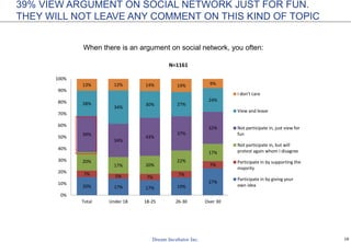 18
When there is an argument on social network, you often:
39% VIEW ARGUMENT ON SOCIAL NETWORK JUST FOR FUN.
THEY WILL NOT LEAVE ANY COMMENT ON THIS KIND OF TOPIC
20% 17% 17% 19%
27%
7% 5% 7%
7%
7%
20%
17% 20%
22%
17%
39%
34%
43%
37%
32%
28%
34%
30% 27%
24%
13% 12% 14% 14% 9%
0%
10%
20%
30%
40%
50%
60%
70%
80%
90%
100%
Total Under 18 18-25 26-30 Over 30
N=1161
I don't care
View and leave
Not participate in, just view for
fun
Not participate in, but will
protest again whom I disagree
Participate in by supporting the
majority
Participate in by giving your
own idea
 