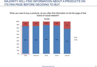 19
When you want to buy a products, do you often find information on the fan page of that
brand on social network?
MAJORITY WILL FIND INFORMATION ABOUT A PRODUCTS ON
ITS FAN PAGE BEFORE DECIDING TO BUY
86% 86% 89% 87%
77%
14% 14% 11% 13%
23%
0%
10%
20%
30%
40%
50%
60%
70%
80%
90%
100%
Total Under 18 18-25 26-30 Over 30
N=1161
No
Yes
 