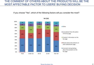 20
If you choose "Yes", which of the following factors will you consider the most?
THE COMMENT OF OTHERS ABOUT THE PRODUCTS WILL BE THE
MOST AFFECTABLE FACTOR TO USERS’ BUYING DECISION
45% 45% 45%
50%
38%
28%
17%
32% 24%
28%
14%
22%
11%
14%
19%
6% 9%
7% 6%
5%
7% 7% 5% 6% 11%
0%
10%
20%
30%
40%
50%
60%
70%
80%
90%
100%
Total Under 18 18-25 26-30 Over 30
N=1161
Other
Consultation from the admin
of the fan page
Products' information on the
fan page
Review about the products on
other website/fan page…
Comment sharing feeling
about that products on the
fan page
 