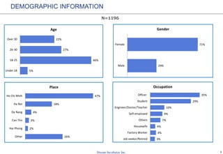 3
N=1196
DEMOGRAPHIC INFORMATION
5%
46%
27%
22%
Under 18
18-25
26-30
Over 30
Age
29%
71%
Male
Female
Gender
26%
2%
3%
4%
18%
47%
Other
Hai Phong
Can Tho
Da Nang
Ha Noi
Ho Chi Minh
Place
3%
4%
4%
7%
9%
10%
29%
35%
Job seeker/Retired
Factory Worker
Housewife
Others
Self-employed
Engineer/Doctor/Teacher
Student
Officer
Occupation
 
