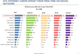 4
97% INTERNET USERS SPEND THEIR FREE-TIME ON SOCIAL
NETWORK
What do you often do in your free time?
N = 1196
6%
13%
15%
26%
40%
45%
47%
52%
57%
61%
63%
69%
71%
97%
Other
Attend in housework classes
Study language
Playing sport
Eating/drinking
Shopping
Reading book
Gather with friends
Sleeping
Play game
Watch movies
Listen to music
Watch TV
Social network surfing
Total
3%
14%
14%
29%
40%
31%
55%
41%
53%
71%
71%
88%
83%
100%
Under 18
5%
9%
15%
22%
45%
43%
44%
54%
64%
62%
64%
75%
65%
98%
18-25
7%
19%
15%
29%
42%
51%
49%
56%
54%
64%
59%
64%
72%
98%
26-30
6%
16%
16%
29%
29%
47%
50%
47%
49%
52%
62%
60%
80%
93%
Over 30
 
