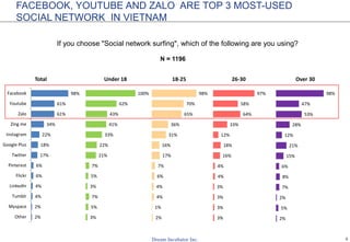 5
FACEBOOK, YOUTUBE AND ZALO ARE TOP 3 MOST-USED
SOCIAL NETWORK IN VIETNAM
If you choose "Social network surfing", which of the following are you using?
2%
2%
4%
4%
6%
6%
17%
18%
22%
34%
61%
61%
98%
Other
Myspace
Tumblr
LinkedIn
Flickr
Pinterest
Twitter
Google Plus
Instagram
Zing me
Zalo
Youtube
Facebook
Total
3%
5%
7%
3%
5%
7%
21%
22%
33%
41%
43%
62%
100%
Under 18
2%
1%
4%
4%
6%
7%
17%
16%
31%
36%
65%
70%
98%
18-25
3%
3%
3%
3%
4%
4%
16%
18%
12%
33%
64%
58%
97%
26-30
2%
5%
2%
7%
8%
6%
15%
21%
12%
28%
53%
47%
98%
Over 30
N = 1196
 
