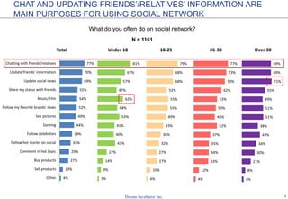 7
CHAT AND UPDATING FRIENDS’/RELATIVES’ INFORMATION ARE
MAIN PURPOSES FOR USING SOCIAL NETWORK
What do you often do on social network?
4%
10%
27%
29%
34%
38%
44%
49%
52%
54%
55%
69%
70%
77%
Other
Sell products
Buy products
Comment in hot topic
Follow hot stories on social
Follow celebrities
Gaming
See pictures
Follow my favorite brands' news
Music/Film
Share my status with friends
Update social news
Update friends' information
Chatting with friends/relatives
Total
N = 1161
3%
9%
14%
22%
43%
40%
41%
53%
48%
62%
47%
57%
67%
81%
Under 18
4%
10%
27%
27%
32%
36%
43%
49%
55%
55%
52%
68%
68%
79%
18-25
4%
12%
33%
34%
35%
37%
52%
48%
50%
53%
62%
70%
73%
77%
26-30
4%
8%
21%
30%
34%
43%
38%
51%
51%
49%
55%
71%
69%
69%
Over 30
 