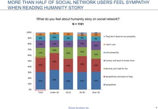 8
31% 34%
30% 31% 31%
25%
29%
24%
28%
23%
17%
10%
20%
16%
15%
13% 12% 12% 13%
16%
8% 10% 9% 6% 8%
5%
3% 5% 3% 5%
3% 2%
0%
10%
20%
30%
40%
50%
60%
70%
80%
90%
100%
Total Under 18 18-25 26-30 Over 30
They don't deserve my sympathy
I don't care
Untrustworthy
Curious and want to know more
Normal, just read for fun
Sympathizes and want to help
Sympathize
MORE THAN HALF OF SOCIAL NETWORK USERS FEEL SYMPATHY
WHEN READING HUMANITY STORY
N = 1161
What do you feel about humanity story on social network?
 