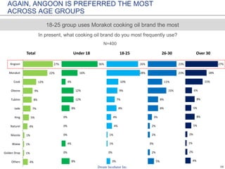 10
4%
2%
1%
2%
5%
8%
5%
8%
6%
15%
18%
27%
Over 30
AGAIN, ANGOON IS PREFERRED THE MOST
ACROSS AGE GROUPS
In present, what cooking oil brand do you most frequently use?
18-25 group uses Morakot cooking oil brand the most
4%
1%
1%
1%
4%
5%
7%
8%
9%
12%
22%
27%
Others
Golden Drop
Waew
Mazola
Naturel
King
Jade
Tubtim
Oleene
Cook
Morakot
Angoon
Total
8%
0%
4%
0%
0%
0%
8%
12%
12%
4%
16%
36%
Under 18
3%
0%
1%
1%
4%
4%
8%
7%
9%
10%
28%
26%
18-25
5%
2%
0%
2%
2%
3%
8%
8%
15%
11%
23%
23%
26-30
N=400
 