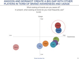 12
ANGOON AND MORAKOT CREATE A BIG GAP WITH OTHER
PLAYERS IN TERM OF BRAND AWARENESS AND USAGE
What cooking oil brands are you aware of?
In present, what cooking oil brand do you most frequently use?
Morakot
Angoon
Cook
Oleene
Jade
Tubtim
King
Naturel
Awareness
Usage
Low High
High
Low
N=400
 