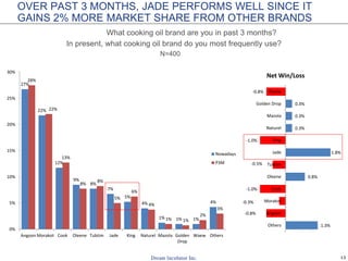 13
27%
22%
12%
9%
8%
7%
5%
4%
1% 1% 1%
4%
28%
22%
13%
8%
8%
5%
6%
4%
1% 1%
2%
3%
0%
5%
10%
15%
20%
25%
30%
Angoon Morakot Cook Oleene Tubtim Jade King Naturel Mazola Golden
Drop
Waew Others
Nowadays
P3M
OVER PAST 3 MONTHS, JADE PERFORMS WELL SINCE IT
GAINS 2% MORE MARKET SHARE FROM OTHER BRANDS
What cooking oil brand are you in past 3 months?
In present, what cooking oil brand do you most frequently use?
1.3%
-0.8%
-0.3%
-1.0%
0.8%
-0.5%
1.8%
-1.0%
0.3%
0.3%
0.3%
-0.8%
Others
Angoon
Morakot
Cook
Oleene
Tubtim
Jade
King
Naturel
Mazola
Golden Drop
Waew
Net Win/Loss
N=400
 