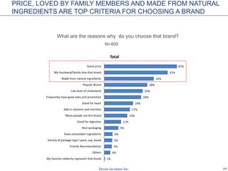14
PRICE, LOVED BY FAMILY MEMBERS AND MADE FROM NATURAL
INGREDIENTS ARE TOP CRITERIA FOR CHOOSING A BRAND
What are the reasons why do you choose that brand?
1%
4%
5%
5%
6%
9%
11%
15%
17%
19%
24%
25%
28%
32%
41%
47%
My favorite ceblerity represent that brand
Others
Friends Recmmendation
Variety of package type ( pack, cup, bowl)
Have antioxidant ingredients
Nice packaging
Good for digestion
Many people use this brand
Add in vitamins and nutrition
Good for heart
Frequently have good sales and promotion
Low level of cholesterol
Popular Brand
Made from natural ingredients
My housband/family love that brand
Good price
Total
N=400
My husband/family love that brand
 