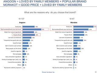 15
ANGOON = LOVED BY FAMILY MEMBERS + POPULAR BRAND
MORAKOT = GOOD PRICE + LOVED BY FAMILY MEMBERS
What are the reasons why do you choose that brand?
0%
4%
5%
7%
6%
10%
7%
13%
19%
17%
21%
26%
36%
34%
55%
36%
My favorite ceblerity represent…
Others
Friends Recmmendation
Variety of package type ( pack, cup,…
Have antioxidant ingredients
Nice packaging
Good for digestion
Many people use this brand
Add in vitamins and nutrition
Good for heart
Frequently have good sales and…
Low level of cholesterol
Popular Brand
Made from natural ingredients
My housband/family love that brand
Good price
Angoon
1%
1%
5%
3%
5%
9%
11%
20%
10%
11%
26%
17%
30%
29%
41%
55%
My favorite ceblerity represent that…
Others
Friends Recmmendation
Variety of package type ( pack, cup,…
Have antioxidant ingredients
Nice packaging
Good for digestion
Many people use this brand
Add in vitamins and nutrition
Good for heart
Frequently have good sales and…
Low level of cholesterol
Popular Brand
Made from natural ingredients
My housband/family love that brand
Good price
Morakot
N=107 N=87
My husband/family love that brand My husband/family love that brand
 