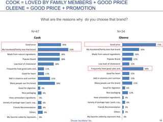 16
COOK = LOVED BY FAMILY MEMBERS + GOOD PRICE
OLEENE = GOOD PRICE + PROMOTION
What are the reasons why do you choose that brand?
0%
9%
6%
6%
0%
6%
4%
30%
21%
11%
11%
28%
38%
38%
53%
40%
My favorite ceblerity represent…
Others
Friends Recmmendation
Variety of package type ( pack, cup,…
Have antioxidant ingredients
Nice packaging
Good for digestion
Many people use this brand
Add in vitamins and nutrition
Good for heart
Frequently have good sales and…
Low level of cholesterol
Popular Brand
Made from natural ingredients
My housband/family love that brand
Good price
Cook
0%
3%
3%
6%
3%
12%
6%
21%
15%
15%
44%
15%
21%
24%
35%
71%
My favorite ceblerity represent that…
Others
Friends Recmmendation
Variety of package type ( pack, cup,…
Have antioxidant ingredients
Nice packaging
Good for digestion
Many people use this brand
Add in vitamins and nutrition
Good for heart
Frequently have good sales and…
Low level of cholesterol
Popular Brand
Made from natural ingredients
My housband/family love that brand
Good price
Oleene
N=47 N=34
My husband/family love that brand My husband/family love that brand
 