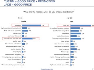 17
TUBTIM = GOOD PRICE + PROMOTION
JADE = GOOD PRICE
What are the reasons why do you choose that brand?
0%
3%
3%
6%
0%
6%
3%
0%
13%
6%
45%
10%
10%
26%
23%
81%
My favorite ceblerity represent that…
Others
Friends Recmmendation
Variety of package type ( pack, cup,…
Have antioxidant ingredients
Nice packaging
Good for digestion
Many people use this brand
Add in vitamins and nutrition
Good for heart
Frequently have good sales and…
Low level of cholesterol
Popular Brand
Made from natural ingredients
My housband/family love that brand
Good price
Tubtim
4%
4%
7%
11%
4%
11%
22%
15%
11%
7%
37%
22%
37%
30%
33%
74%
My favorite ceblerity represent that…
Others
Friends Recmmendation
Variety of package type ( pack, cup,…
Have antioxidant ingredients
Nice packaging
Good for digestion
Many people use this brand
Add in vitamins and nutrition
Good for heart
Frequently have good sales and…
Low level of cholesterol
Popular Brand
Made from natural ingredients
My housband/family love that brand
Good price
Jade
N=31 N=30
My husband/family love that brand My husband/family love that brand
 