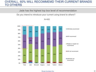 20
OVERALL, 60% WILL RECOMMEMD THEIR CURRENT BRANDS
TO OTHERS
Do you intend to introduce your current using brand to others?
Jade has the highest top box level of recommendation
2%
4%
0% 1% 4% 3% 3%
38%
44%
37% 36%
45%
42%
47%
37%
19%
33%
42%
34% 39%
35%
23%
30% 29%
20% 17% 16% 15%
0%
10%
20%
30%
40%
50%
60%
70%
80%
90%
100%
Total Jade Morakot Angoon Cook Tubtim Oleene
Definitely recommend
Will recommend
Maybe or maybe not
recommend
Will not recommend
Definitely not
recommend
N=400
 