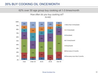 22
4% 4% 7%
0%
4%
15%
4%
14%
13%
17%
35%
21%
26%
35%
44%
19%
21%
19%
21%
18%
9%
21%
10%
11%
5%8%
13%
11%
6%
6%
10%
17% 13% 13%
6%
0%
10%
20%
30%
40%
50%
60%
70%
80%
90%
100%
Total Under 18 18-25 26-30 Over 30
More than 3 times/week
2-3 times/week
Once/week
2-3 times/months
Once/month
Once every 2-3 months
Once every more than 3 months
35% BUY COOKING OIL ONCE/MONTH
How often do you buy cooking oil?
62% over 30 age group buy cooking oil 1-3 times/month
N=400
 