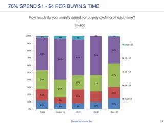 23
70% SPEND $1 - $4 PER BUYING TIME
How much do you usually spend for buying cooking oil each time?
11%
8% 8% 10%
15%
16%
8%
19%
16%
26%
24%
19% 23%
32%
44%
56%
49%
53%
36%
3% 4% 5%
0% 1%
0%
10%
20%
30%
40%
50%
60%
70%
80%
90%
100%
Total Under 18 18-25 26-30 Over 30
Under $1
$1 - $2
$2 - $4
$4 - $8
Over $8
N=400
 