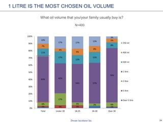 24
1 LITRE IS THE MOST CHOSEN OIL VOLUME
What oil volume that you/your family usually buy is?
2% 4% 3% 1%
6%
17%
4% 3% 6%
63% 42%
54% 57%
76%
11%
17%
12%
15%
8%7%
4%
9%
8%
5%10%
17% 17%
13%
3%
0%
10%
20%
30%
40%
50%
60%
70%
80%
90%
100%
Total Under 18 18-25 26-30 Over 30
250 ml
400 ml
500 ml
1 litre
2 litre
5 litre
Over 5 litre
N=400
 
