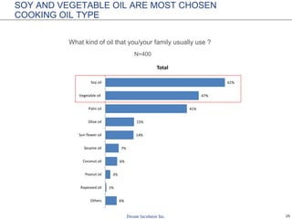 25
SOY AND VEGETABLE OIL ARE MOST CHOSEN
COOKING OIL TYPE
What kind of oil that you/your family usually use ?
6%
1%
3%
6%
7%
14%
15%
41%
47%
61%
Others
Rapeseed oil
Peanut oil
Coconut oil
Sesame oil
Sun flower oil
Olive oil
Palm oil
Vegetable oil
Soy oil
Total
N=400
 