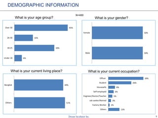 5
What is your age group?
N=400
DEMOGRAPHIC INFORMATION
What is your gender?
What is your current living place? What is your current occupation?
6%
34%
16%
45%
Under 18
18-25
26-30
Over 30
50%
50%
Male
Female
51%
49%
Others
Bangkok
13%
2%
3%
5%
6%
8%
26%
39%
Others
Factory Worker
Job seeker/Retired
Engineer/Doctor/Teacher
Self-employed
Housewife
Student
Officer
 