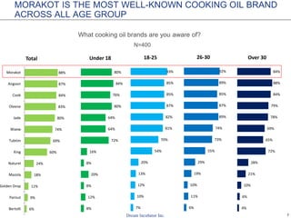 7
MORAKOT IS THE MOST WELL-KNOWN COOKING OIL BRAND
ACROSS ALL AGE GROUP
What cooking oil brands are you aware of?
6%
9%
11%
18%
24%
60%
69%
74%
80%
83%
84%
87%
88%
Bertolli
Parisut
Golden Drop
Mazola
Naturel
King
Tubtim
Waew
Jade
Oleene
Cook
Angoon
Morakot
Total
8%
12%
8%
20%
8%
16%
72%
64%
64%
80%
76%
84%
80%
Under 18
7%
10%
12%
13%
20%
54%
70%
81%
82%
87%
85%
85%
93%
18-25
6%
11%
10%
19%
29%
55%
73%
74%
89%
87%
85%
89%
92%
26-30
4%
6%
10%
21%
28%
72%
65%
69%
78%
79%
84%
88%
84%
Over 30
N=400
 