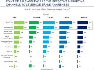 8
POINT OF SALE AND TVC ARE THE EFFECTIVE MARKETING
CHANNELS TO LEVERAGE BRAND AWARENESS
How do you know about those cooking oil brands?
7%
3%
3%
18%
24%
39%
41%
45%
71%
78%
Others
Free trial sample
Sale person introduce
brand to me
Online Ads
Facebook ads
Outdoor ads (banner,
bilboard,…)
Ads on
newspaper/magazine
Friends /family
recommendation
TV commercials
Point of sale
Total
16%
0%
0%
4%
4%
20%
24%
48%
48%
64%
Under 18
6%
2%
4%
22%
27%
38%
42%
51%
75%
78%
18-25
10%
3%
5%
16%
32%
48%
44%
47%
66%
82%
26-30
6%
3%
4%
17%
21%
38%
41%
39%
72%
78%
Over 30
N=400
 