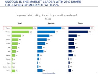 9
ANGOON IS THE MARKET LEADER WITH 27% SHARE
FOLLOWING BY MORAKOT WITH 22%
In present, what cooking oil brand do you most frequently use?
4%
1%
1%
1%
4%
5%
7%
8%
9%
12%
22%
27%
Others
Golden Drop
Waew
Mazola
Naturel
King
Jade
Tubtim
Oleene
Cook
Morakot
Angoon
Total
6%
1%
1%
2%
2%
7%
5%
9%
10%
13%
19%
26%
Bangkok
3%
1%
1%
1%
6%
4%
8%
7%
7%
10%
24%
27%
Others
N=400
 