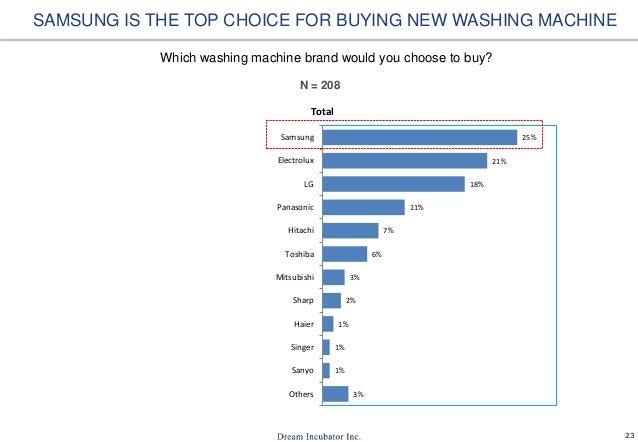 Is Samsung a good washing machine brand?