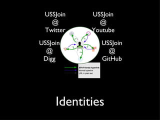 Identities USSJoin @ Twitter USSJoin @ Youtube USSJoin @ Digg USSJoin @ GitHub 