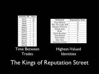 The Kings of Reputation Street Time Between Trades Highest-Valued Identities 