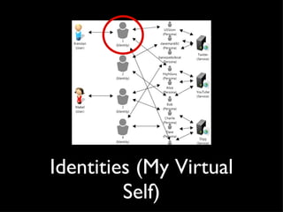 Identities (My Virtual Self) 