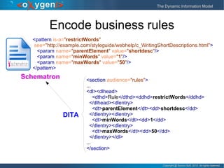 Copyright @ Syncro Soft, 2015. All rights reserved.Copyright @ Syncro Soft, 2015. All rights reserved.
The Dynamic Information ModelThe Dynamic Information Model
Encode business rules
<pattern is-a="restrictWords"
see="http://example.com/styleguide/webhelp/c_WritingShortDescriptions.html">
<param name="parentElement" value="shortdesc"/>
<param name="minWords" value="1"/>
<param name="maxWords" value="50"/>
</pattern>
<section audience="rules">
...
<dl><dlhead>
<dthd>Rule</dthd><ddhd>restrictWords</ddhd>
</dlhead><dlentry>
<dt>parentElement</dt><dd>shortdesc</dd>
</dlentry><dlentry>
<dt>minWords</dt><dd>1</dd>
</dlentry><dlentry>
<dt>maxWords</dt><dd>50</dd>
</dlentry></dl>
...
</section>
Schematron
DITA
 