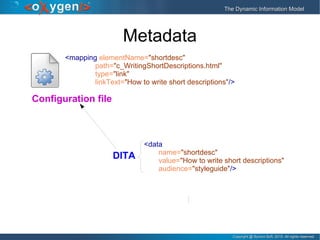 Copyright @ Syncro Soft, 2015. All rights reserved.Copyright @ Syncro Soft, 2015. All rights reserved.
The Dynamic Information ModelThe Dynamic Information Model
Metadata
<mapping elementName="shortdesc"
path="c_WritingShortDescriptions.html"
type="link"
linkText="How to write short descriptions"/>
<data
name="shortdesc"
value="How to write short descriptions"
audience="styleguide"/>
Configuration file
DITA
 