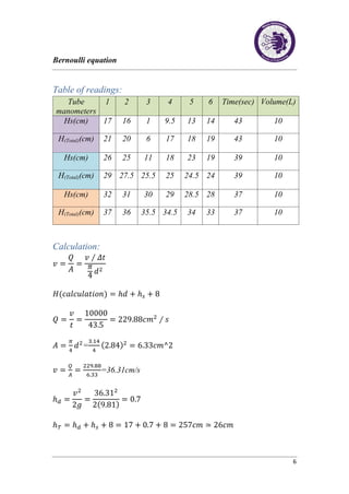 Bernoulli equation
6
Table of readings:
Tube
manometers
1 2 3 4 5 6 Time(sec) Volume(L)
Hs(cm) 17 16 1 9.5 13 14 43 10
H(Total)(cm) 21 20 6 17 18 19 43 10
Hs(cm) 26 25 11 18 23 19 39 10
H(Total)(cm) 29 27.5 25.5 25 24.5 24 39 10
Hs(cm) 32 31 30 29 28.5 28 37 10
H(Total)(cm) 37 36 35.5 34.5 34 33 37 10
Calculation:
𝑣 =
𝑄
𝐴
=
𝑣 ∕ 𝛥𝑡
𝜋
4
𝑑2
𝐻(𝑐𝑎𝑙𝑐𝑢𝑙𝑎𝑡𝑖𝑜𝑛) = ℎ𝑑 + ℎ𝑠 + 8
𝑄 =
𝑣
𝑡
=
10000
43.5
= 229.88𝑐𝑚2
∕ 𝑠
𝐴 =
𝜋
4
𝑑2
=
3.14
4
(2.84)2
= 6.33𝑐𝑚^2
𝑣 =
𝑄
𝐴
=
229.88
6.33
=36.31cm/s
ℎ𝑑 =
𝑣2
2𝑔
=
36.312
2(9.81)
= 0.7
ℎ𝑇 = ℎ𝑑 + ℎ𝑠 + 8 = 17 + 0.7 + 8 = 257𝑐𝑚 ≃ 26𝑐𝑚
 
